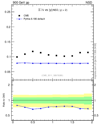 Plot of Xim2L_eta in 900 GeV pp collisions