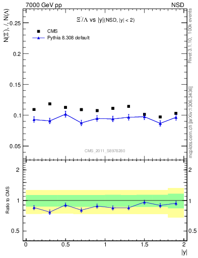 Plot of Xim2L_eta in 7000 GeV pp collisions