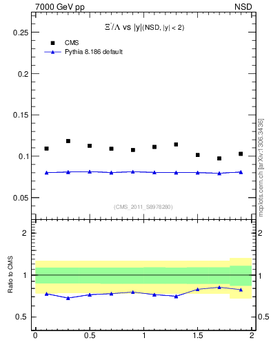 Plot of Xim2L_eta in 7000 GeV pp collisions