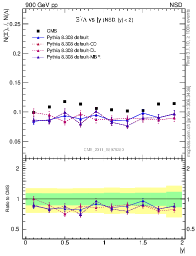 Plot of Xim2L_eta in 900 GeV pp collisions