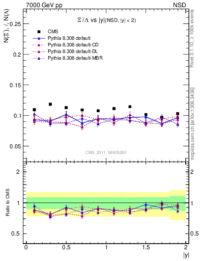 Plot of Xim2L_eta in 7000 GeV pp collisions