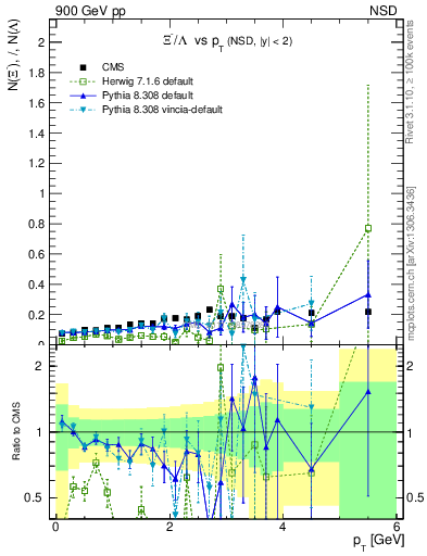 Plot of Xim2L_pt in 900 GeV pp collisions