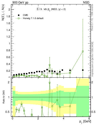 Plot of Xim2L_pt in 900 GeV pp collisions