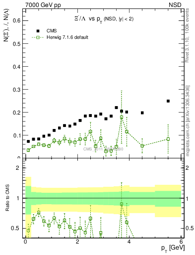 Plot of Xim2L_pt in 7000 GeV pp collisions