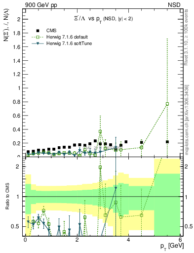 Plot of Xim2L_pt in 900 GeV pp collisions