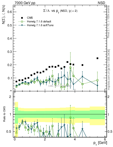 Plot of Xim2L_pt in 7000 GeV pp collisions