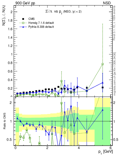 Plot of Xim2L_pt in 900 GeV pp collisions