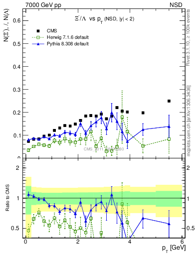 Plot of Xim2L_pt in 7000 GeV pp collisions