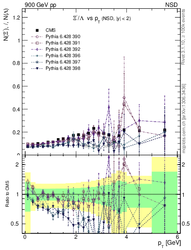 Plot of Xim2L_pt in 900 GeV pp collisions