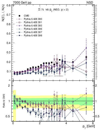 Plot of Xim2L_pt in 7000 GeV pp collisions