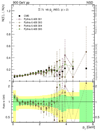 Plot of Xim2L_pt in 900 GeV pp collisions