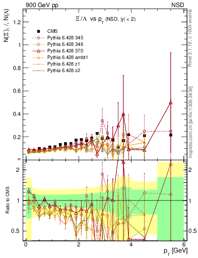 Plot of Xim2L_pt in 900 GeV pp collisions