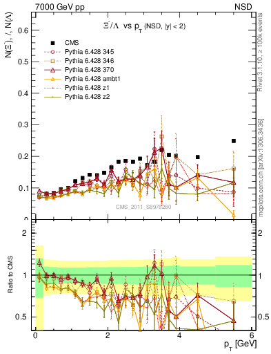 Plot of Xim2L_pt in 7000 GeV pp collisions