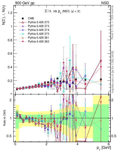 Plot of Xim2L_pt in 900 GeV pp collisions