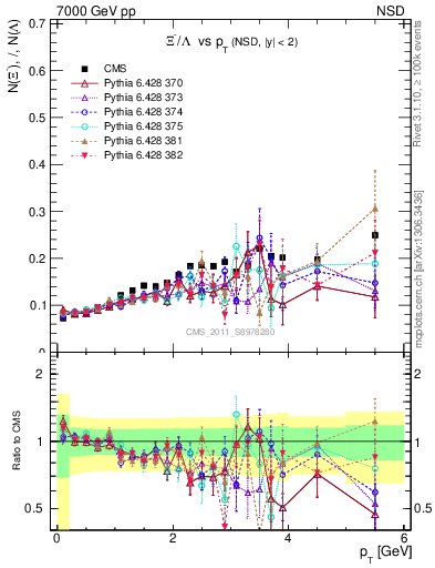 Plot of Xim2L_pt in 7000 GeV pp collisions