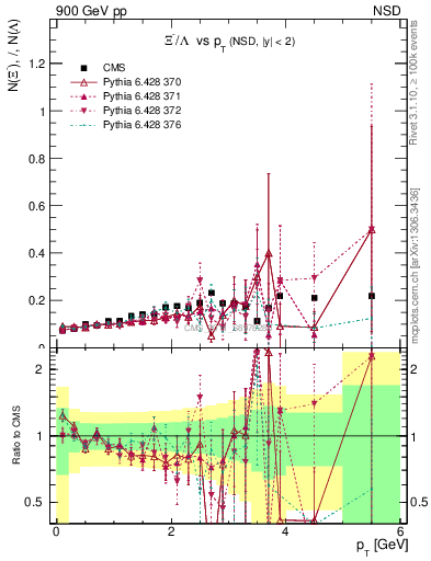 Plot of Xim2L_pt in 900 GeV pp collisions