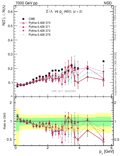 Plot of Xim2L_pt in 7000 GeV pp collisions