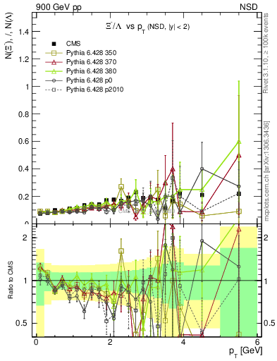 Plot of Xim2L_pt in 900 GeV pp collisions