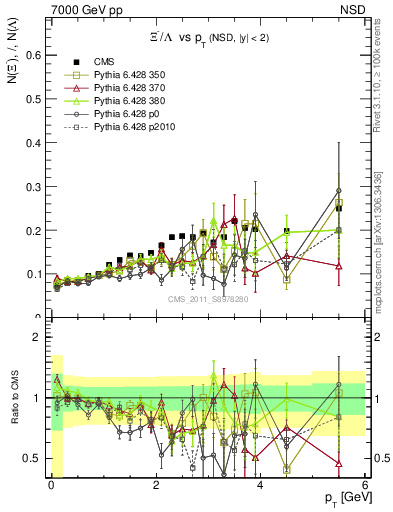 Plot of Xim2L_pt in 7000 GeV pp collisions