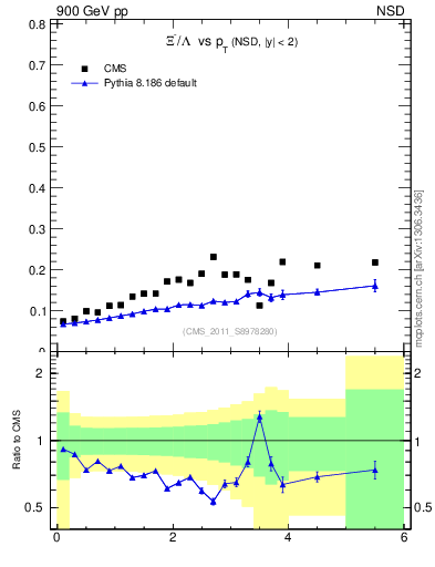 Plot of Xim2L_pt in 900 GeV pp collisions