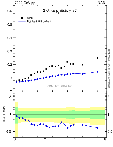 Plot of Xim2L_pt in 7000 GeV pp collisions