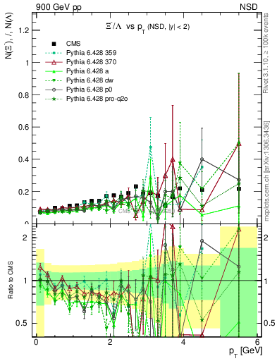 Plot of Xim2L_pt in 900 GeV pp collisions