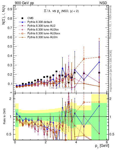 Plot of Xim2L_pt in 900 GeV pp collisions