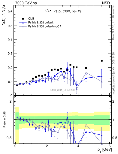 Plot of Xim2L_pt in 7000 GeV pp collisions