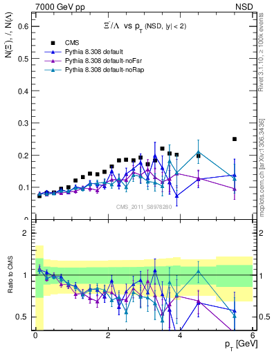 Plot of Xim2L_pt in 7000 GeV pp collisions