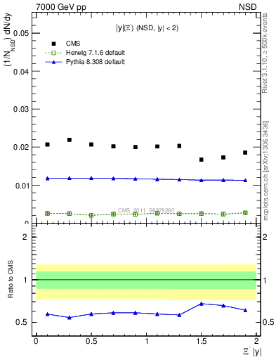 Plot of Xim_eta in 7000 GeV pp collisions