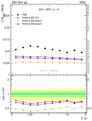 Plot of Xim_eta in 900 GeV pp collisions