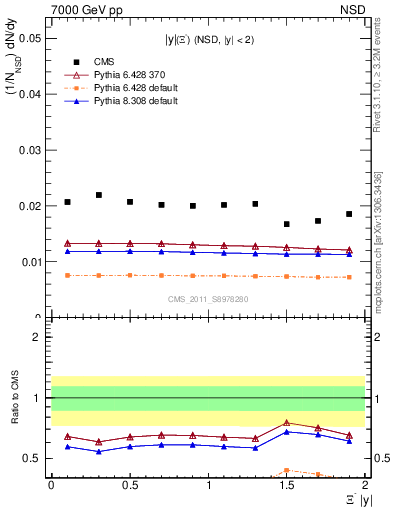 Plot of Xim_eta in 7000 GeV pp collisions