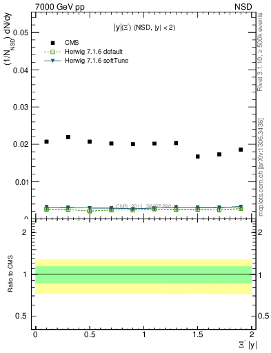 Plot of Xim_eta in 7000 GeV pp collisions