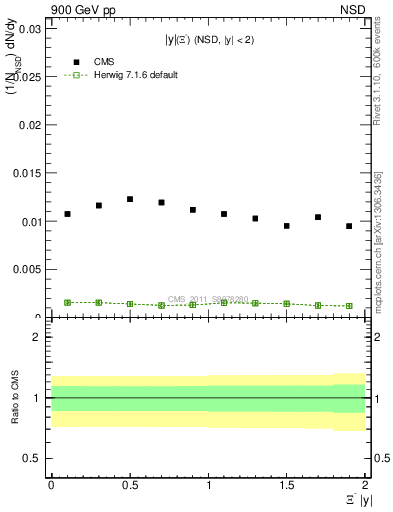 Plot of Xim_eta in 900 GeV pp collisions