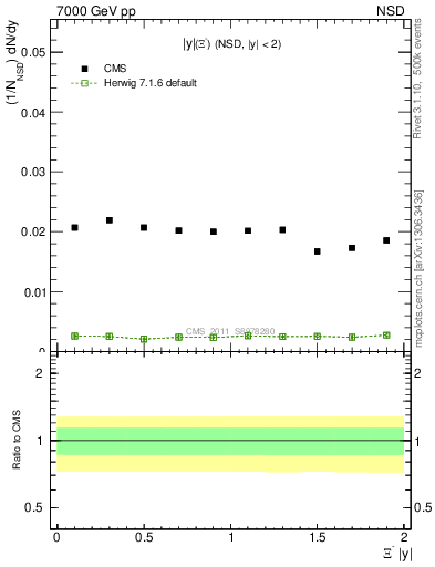 Plot of Xim_eta in 7000 GeV pp collisions