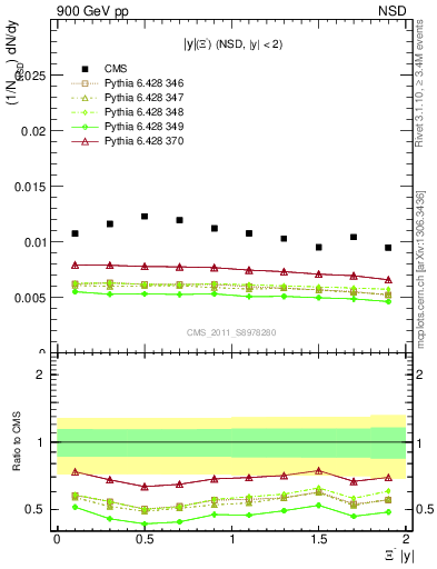 Plot of Xim_eta in 900 GeV pp collisions