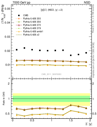 Plot of Xim_eta in 7000 GeV pp collisions