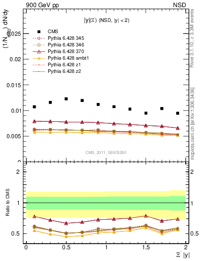 Plot of Xim_eta in 900 GeV pp collisions