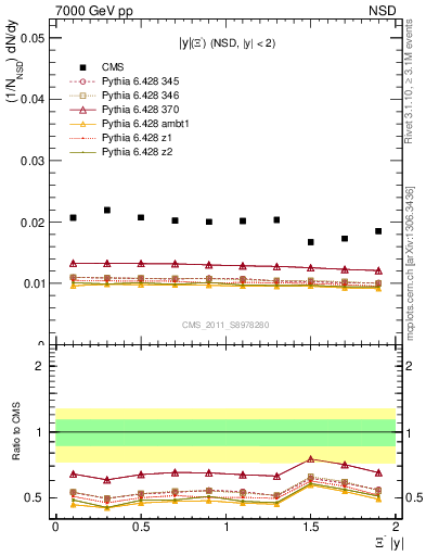 Plot of Xim_eta in 7000 GeV pp collisions