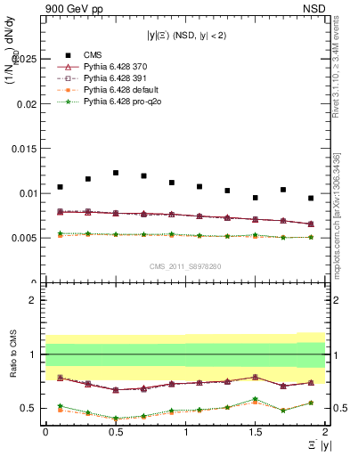 Plot of Xim_eta in 900 GeV pp collisions