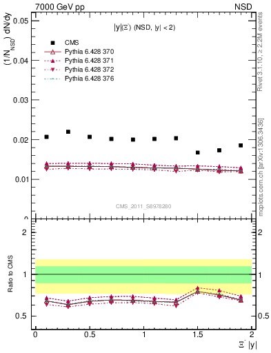 Plot of Xim_eta in 7000 GeV pp collisions