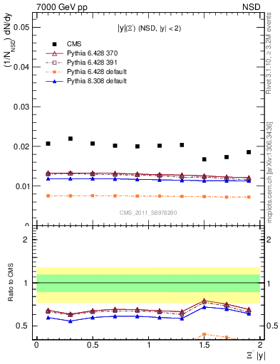 Plot of Xim_eta in 7000 GeV pp collisions