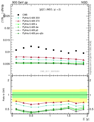 Plot of Xim_eta in 900 GeV pp collisions