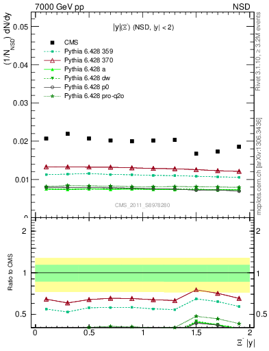 Plot of Xim_eta in 7000 GeV pp collisions