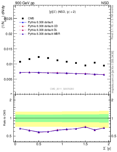 Plot of Xim_eta in 900 GeV pp collisions