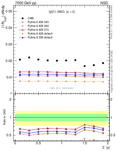 Plot of Xim_eta in 7000 GeV pp collisions