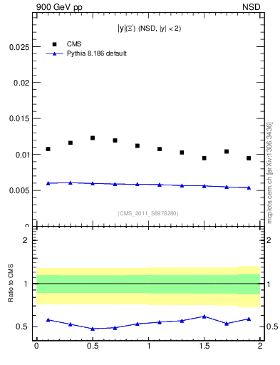 Plot of Xim_eta in 900 GeV pp collisions
