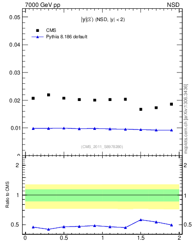Plot of Xim_eta in 7000 GeV pp collisions