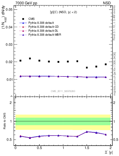 Plot of Xim_eta in 7000 GeV pp collisions