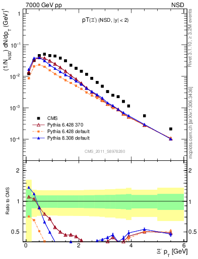 Plot of Xim_pt in 7000 GeV pp collisions